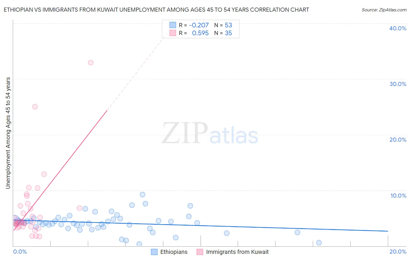 Ethiopian vs Immigrants from Kuwait Unemployment Among Ages 45 to 54 years