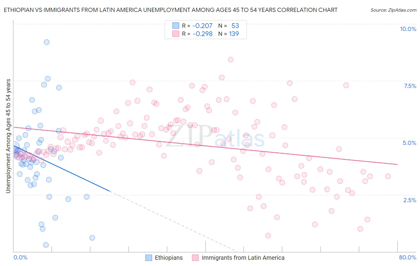 Ethiopian vs Immigrants from Latin America Unemployment Among Ages 45 to 54 years