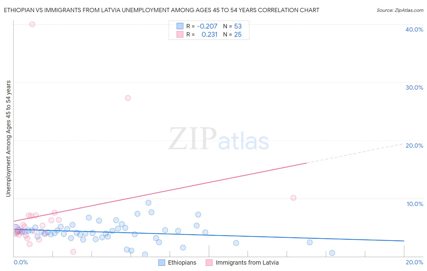 Ethiopian vs Immigrants from Latvia Unemployment Among Ages 45 to 54 years