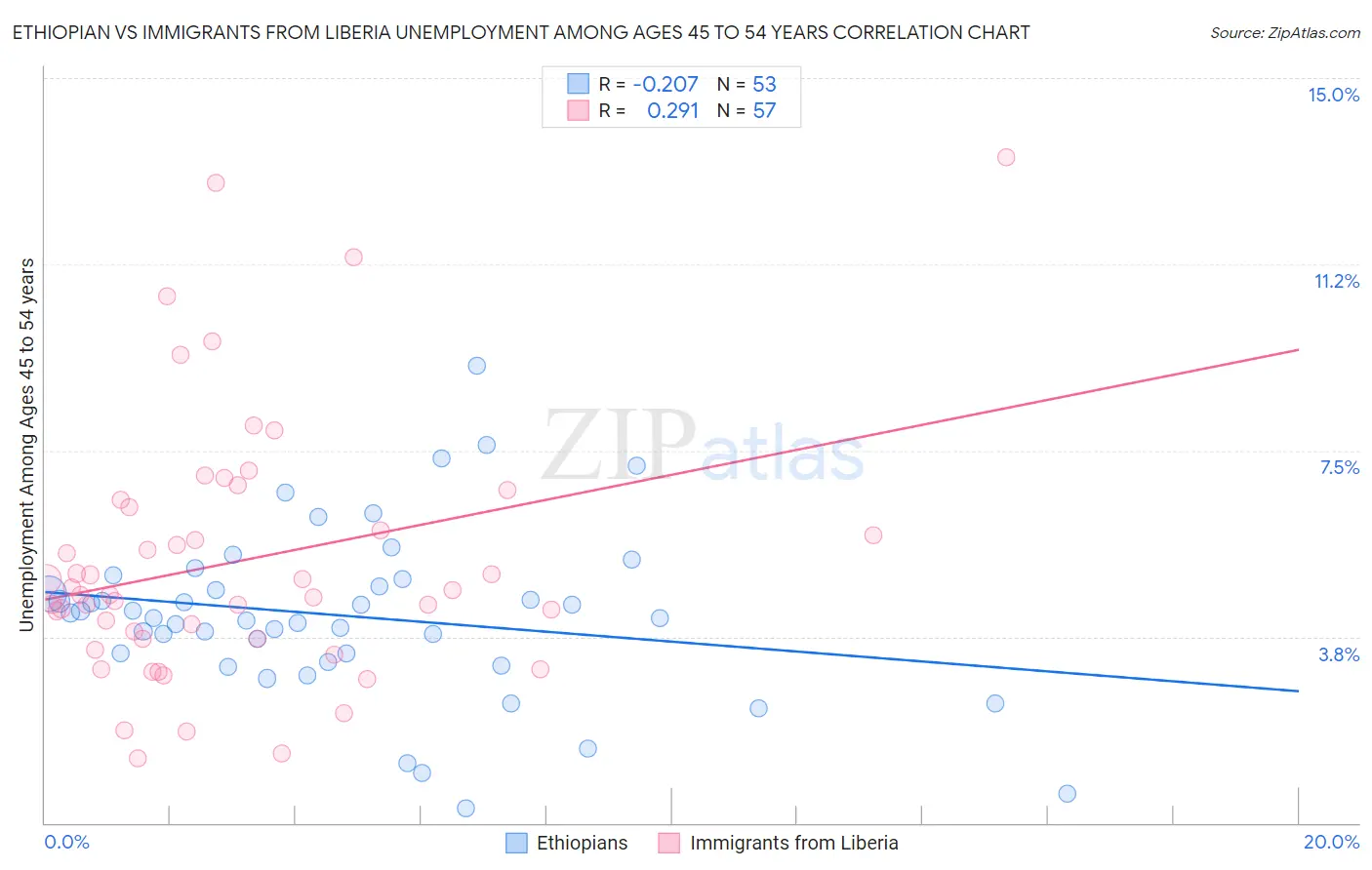 Ethiopian vs Immigrants from Liberia Unemployment Among Ages 45 to 54 years