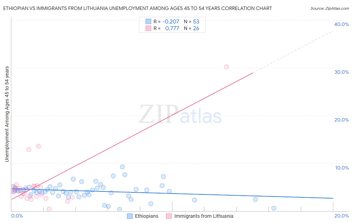 Ethiopian vs Immigrants from Lithuania Unemployment Among Ages 45 to 54 years