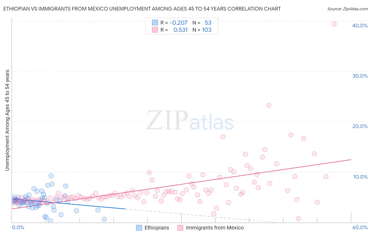 Ethiopian vs Immigrants from Mexico Unemployment Among Ages 45 to 54 years
