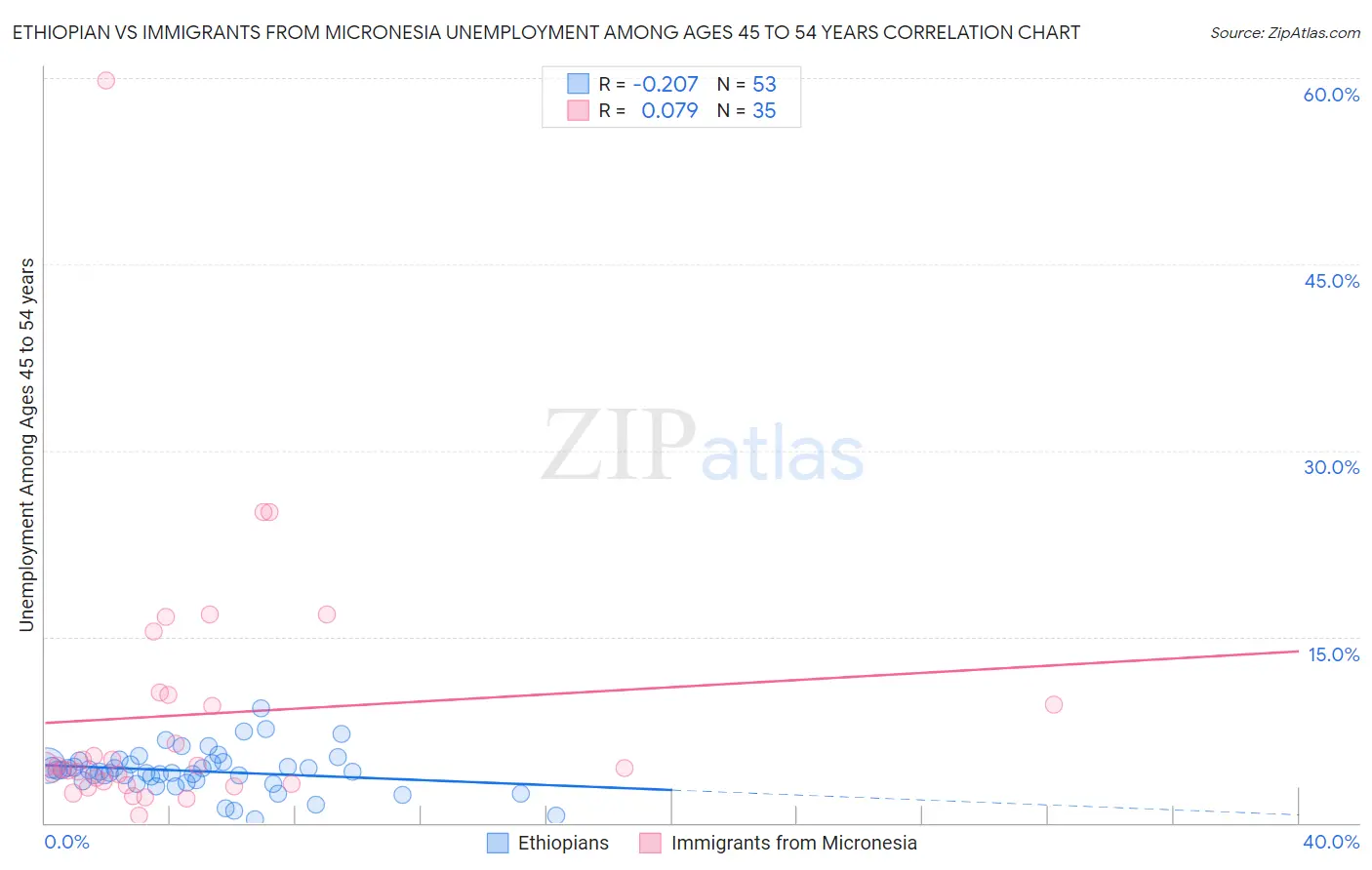 Ethiopian vs Immigrants from Micronesia Unemployment Among Ages 45 to 54 years