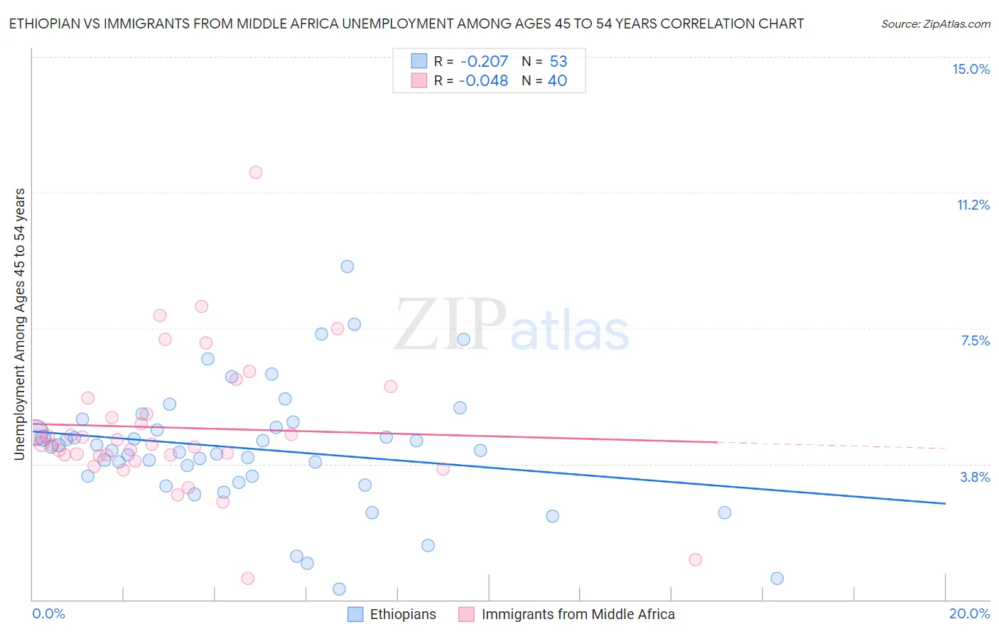 Ethiopian vs Immigrants from Middle Africa Unemployment Among Ages 45 to 54 years