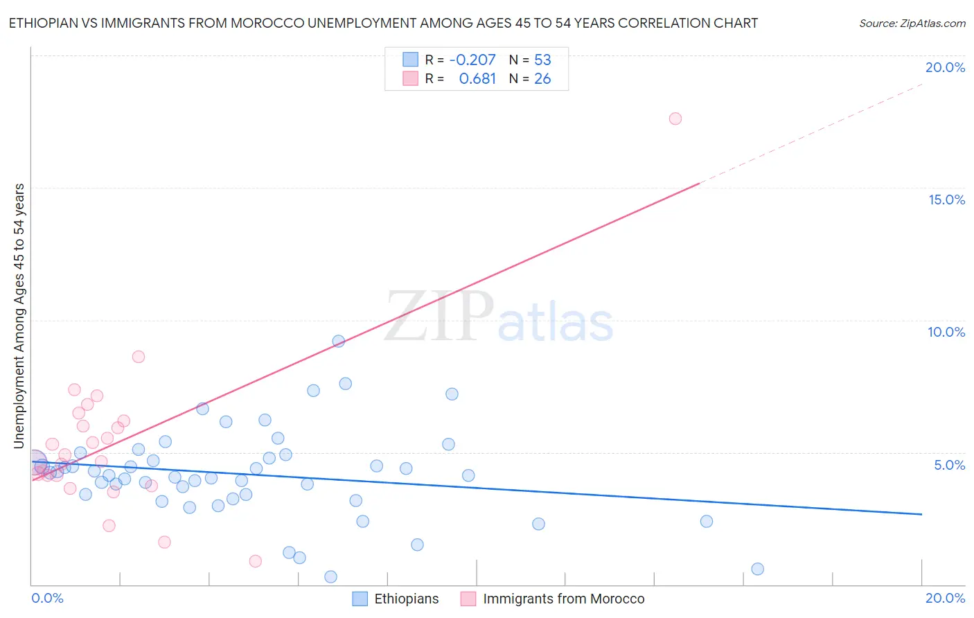 Ethiopian vs Immigrants from Morocco Unemployment Among Ages 45 to 54 years