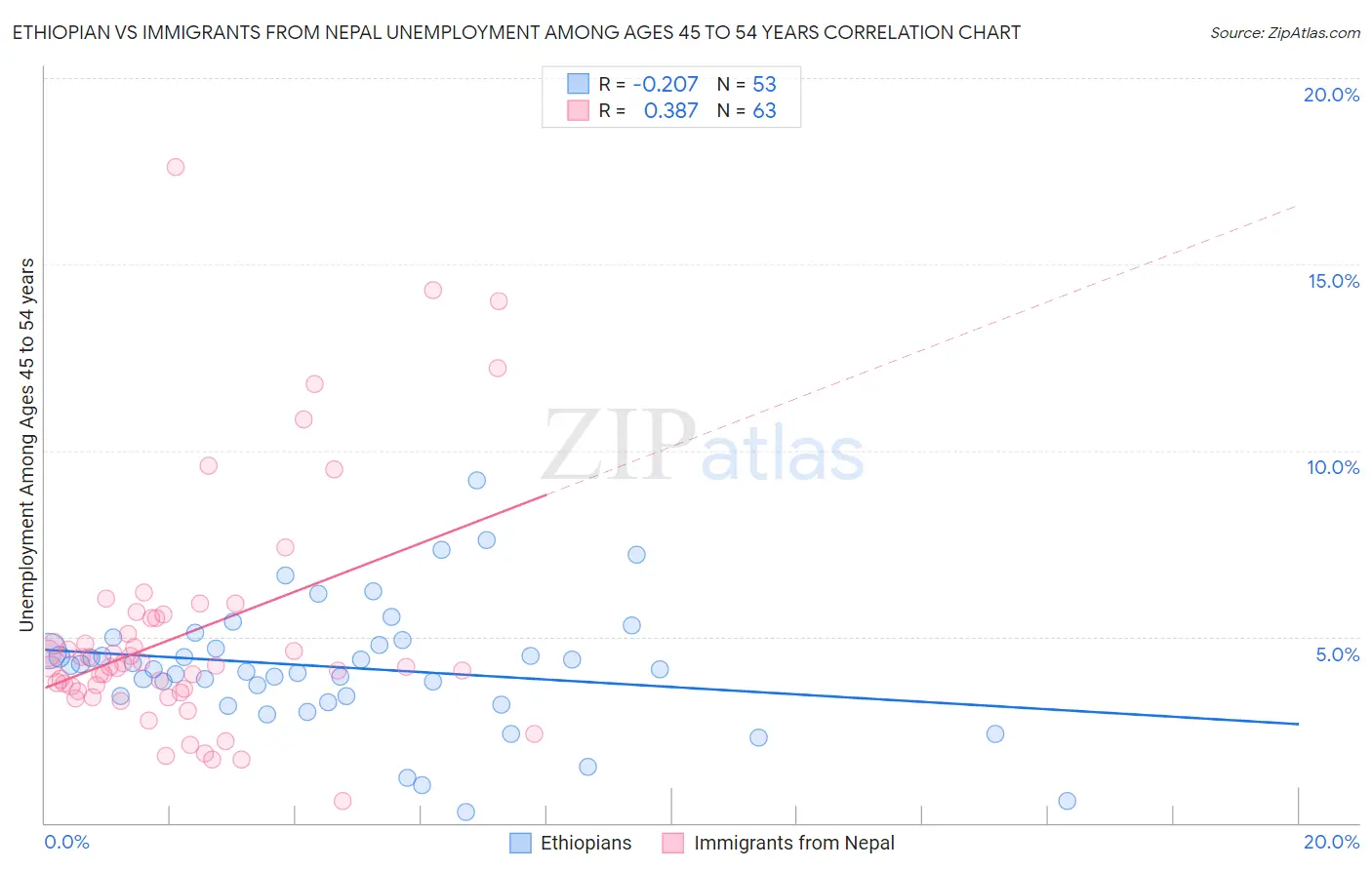 Ethiopian vs Immigrants from Nepal Unemployment Among Ages 45 to 54 years