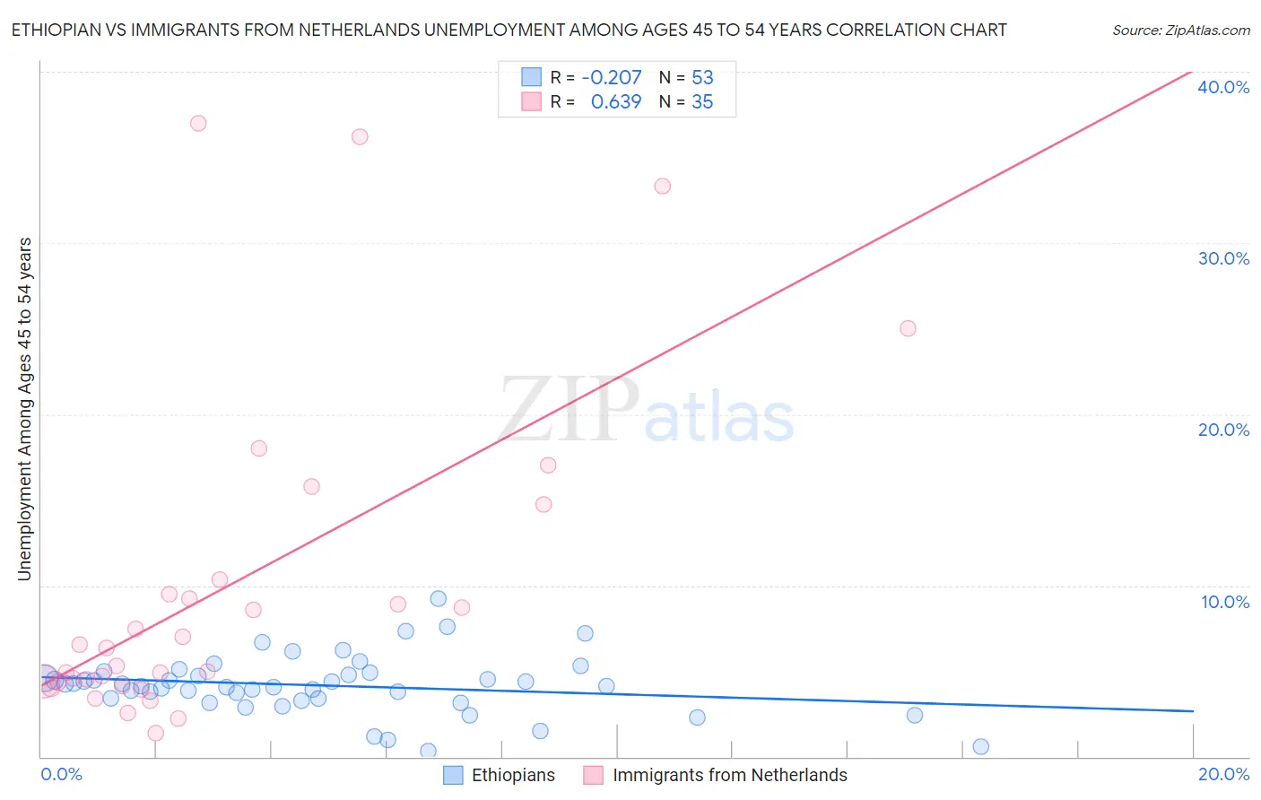 Ethiopian vs Immigrants from Netherlands Unemployment Among Ages 45 to 54 years