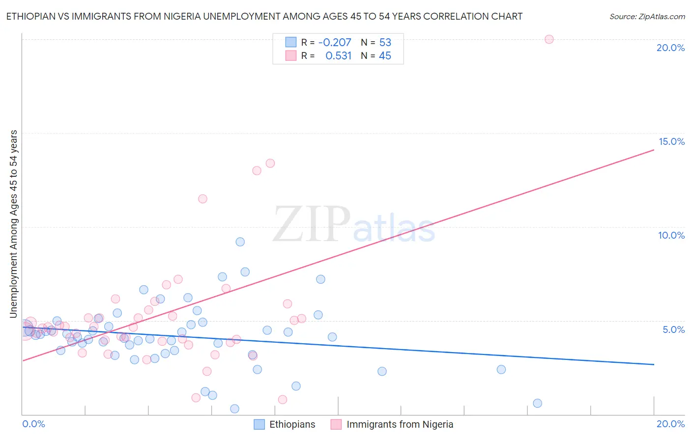 Ethiopian vs Immigrants from Nigeria Unemployment Among Ages 45 to 54 years