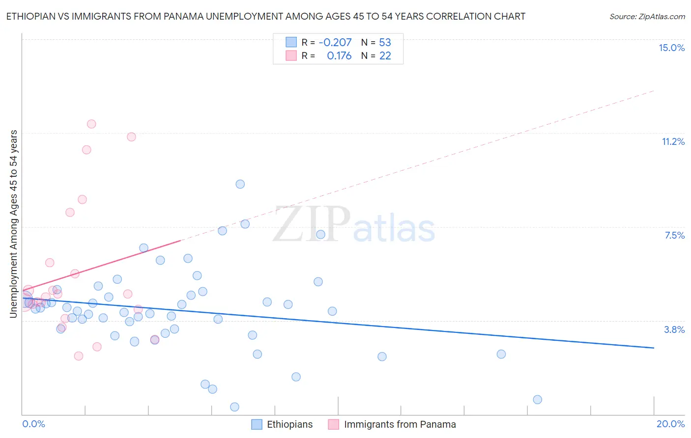Ethiopian vs Immigrants from Panama Unemployment Among Ages 45 to 54 years