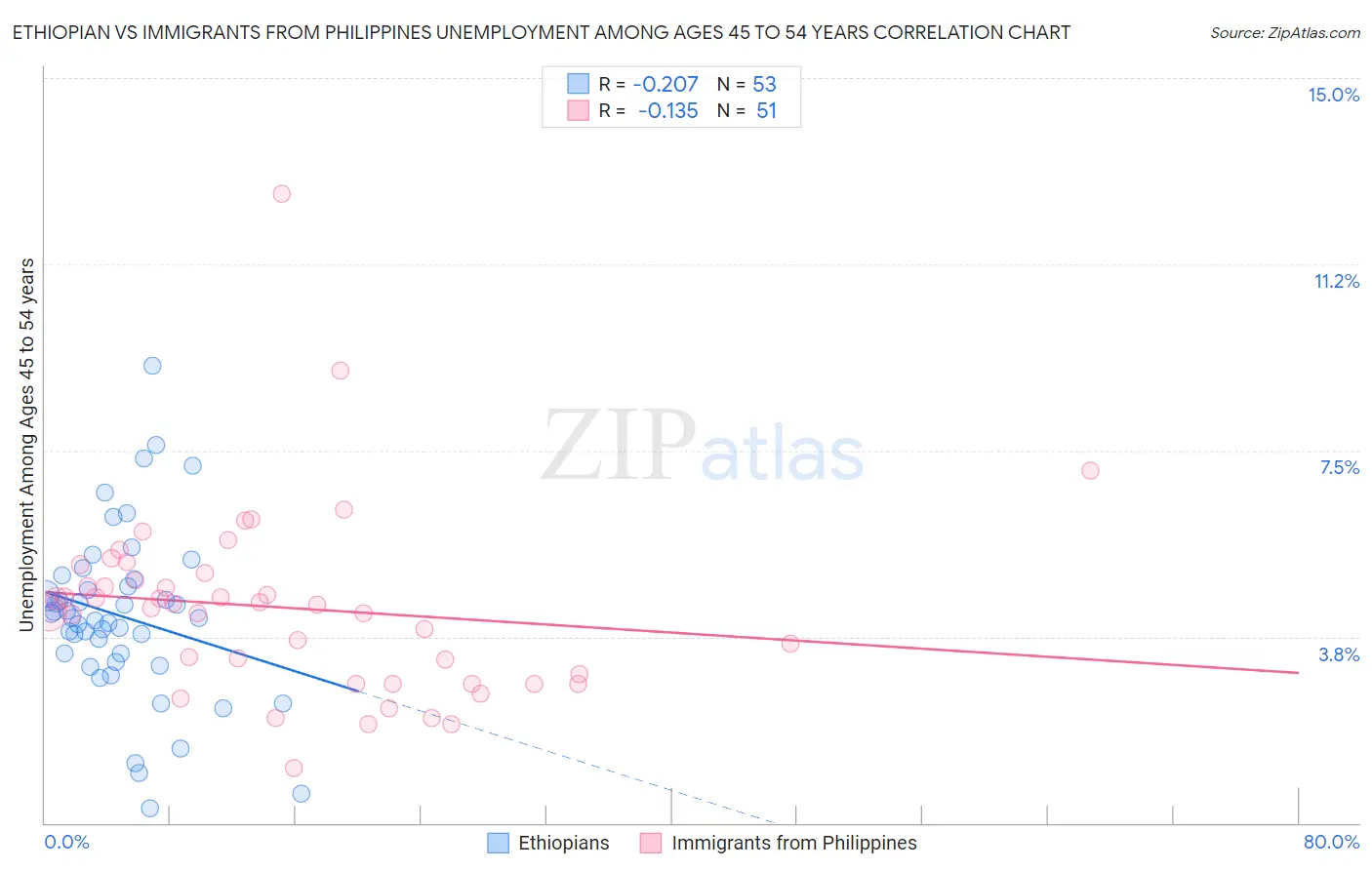 Ethiopian vs Immigrants from Philippines Unemployment Among Ages 45 to 54 years