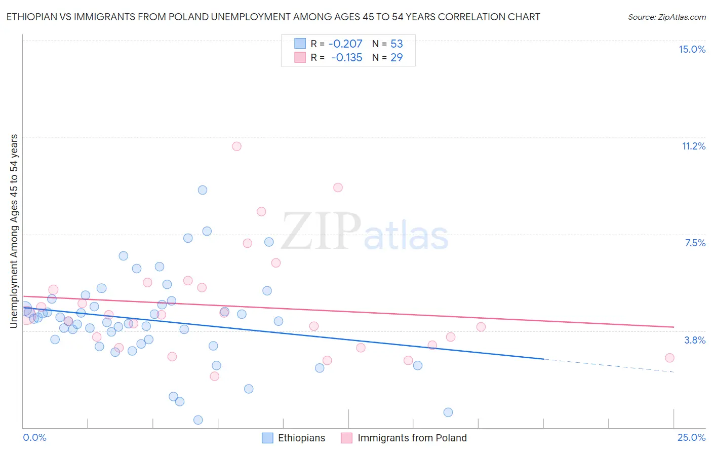 Ethiopian vs Immigrants from Poland Unemployment Among Ages 45 to 54 years