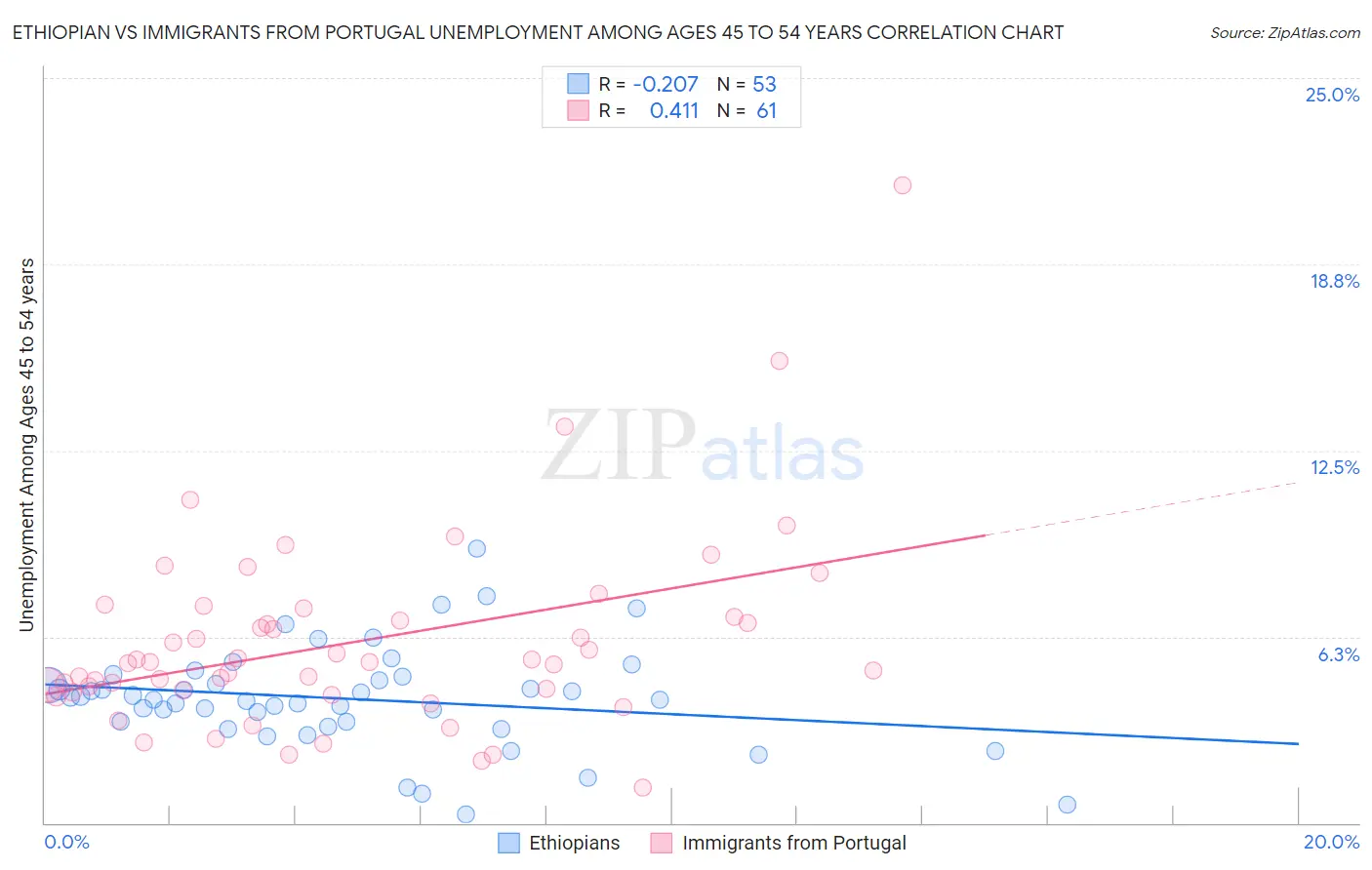 Ethiopian vs Immigrants from Portugal Unemployment Among Ages 45 to 54 years