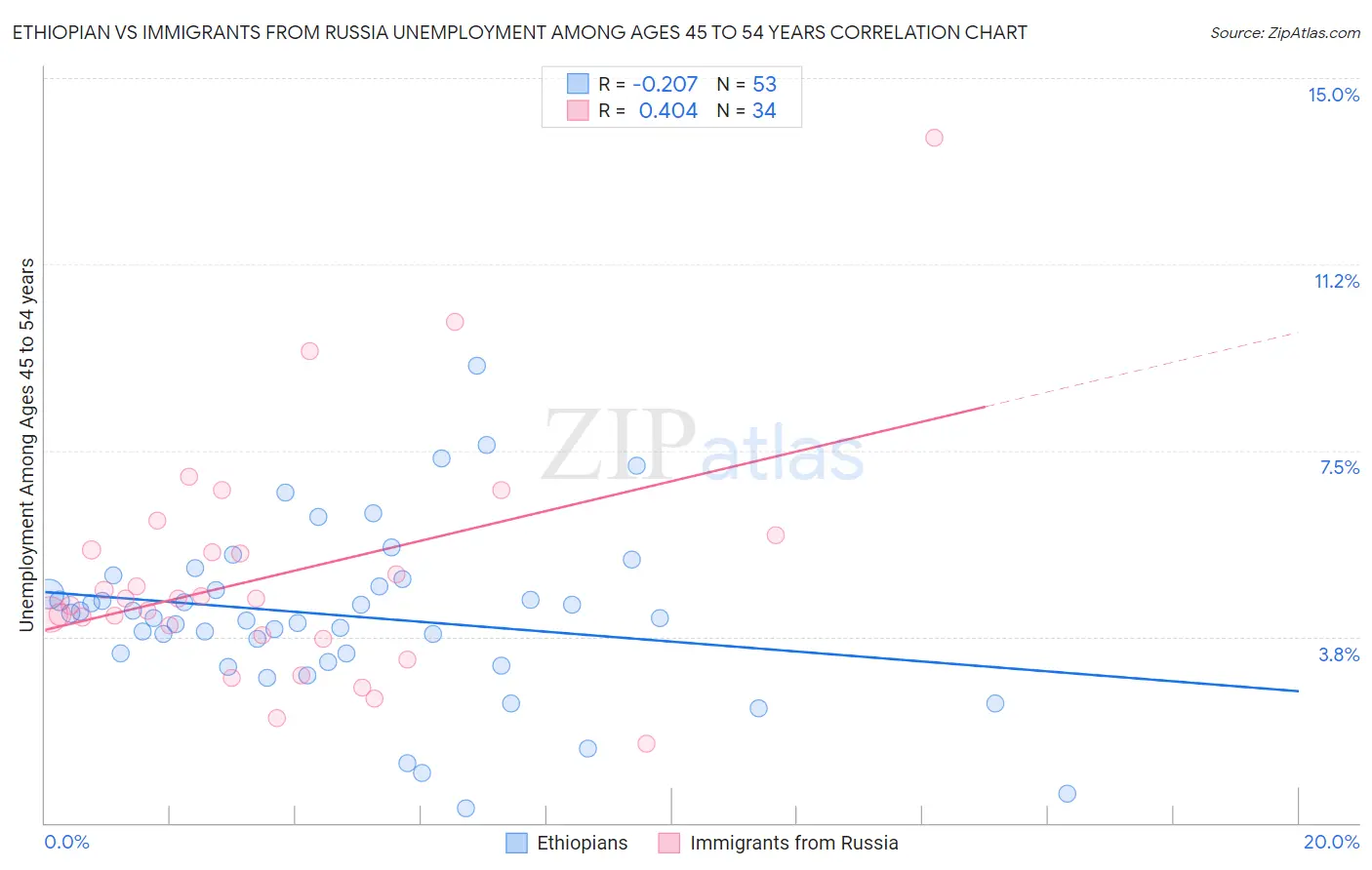 Ethiopian vs Immigrants from Russia Unemployment Among Ages 45 to 54 years