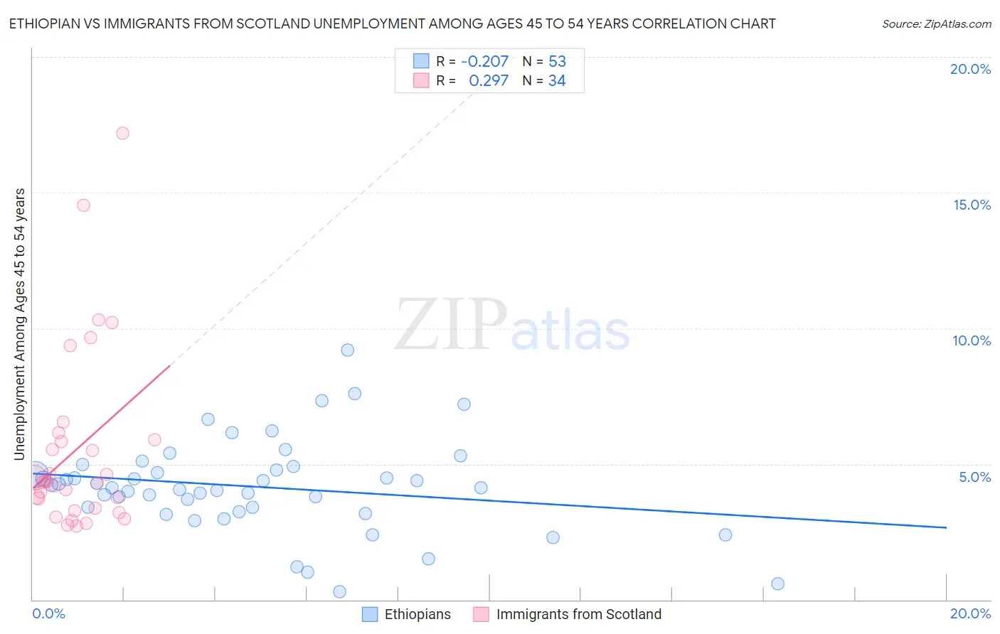 Ethiopian vs Immigrants from Scotland Unemployment Among Ages 45 to 54 years