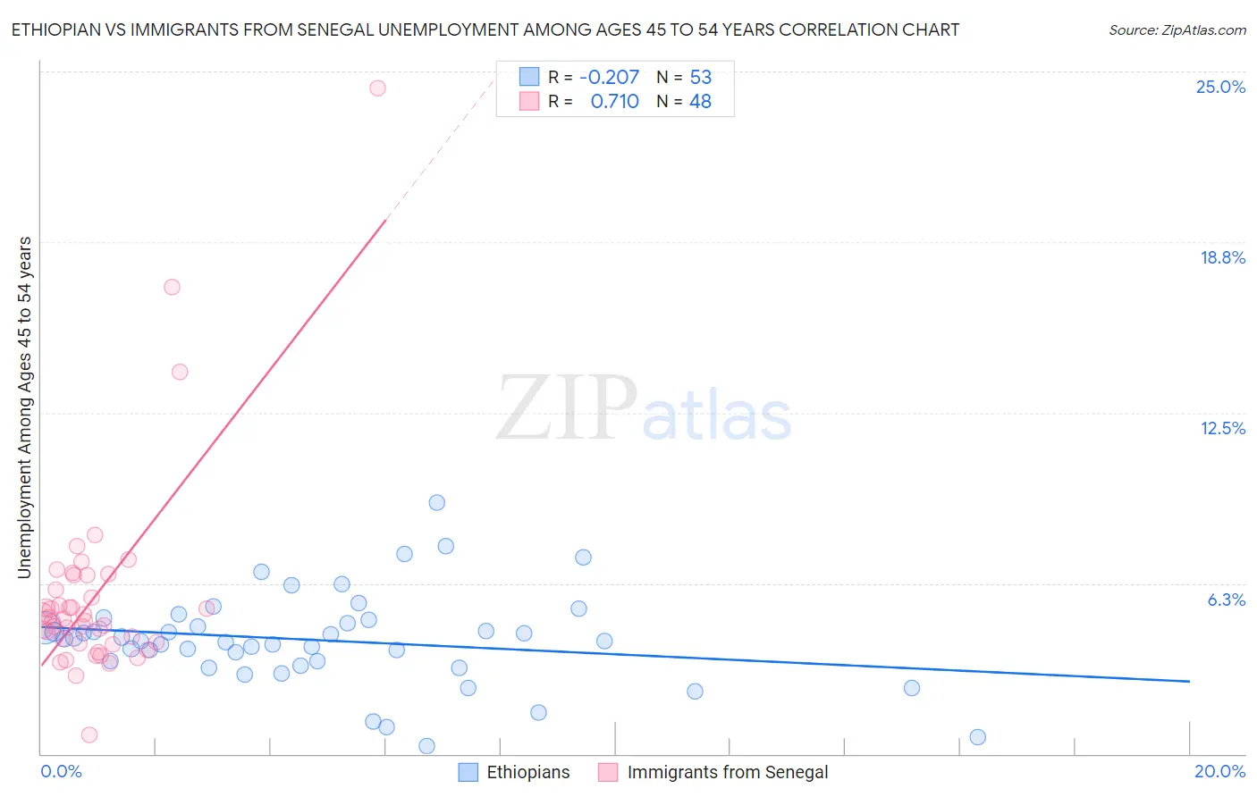 Ethiopian vs Immigrants from Senegal Unemployment Among Ages 45 to 54 years