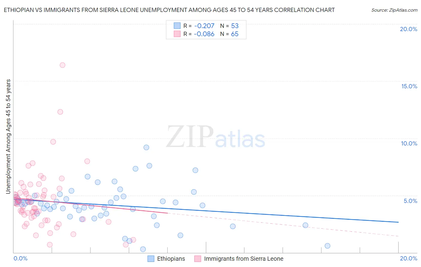 Ethiopian vs Immigrants from Sierra Leone Unemployment Among Ages 45 to 54 years