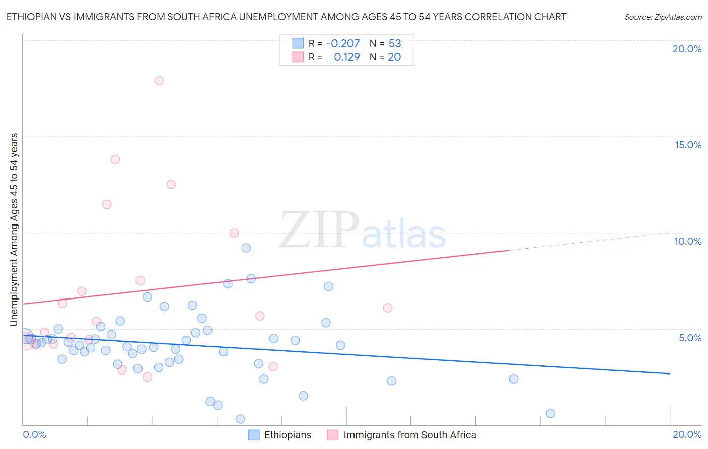 Ethiopian vs Immigrants from South Africa Unemployment Among Ages 45 to 54 years