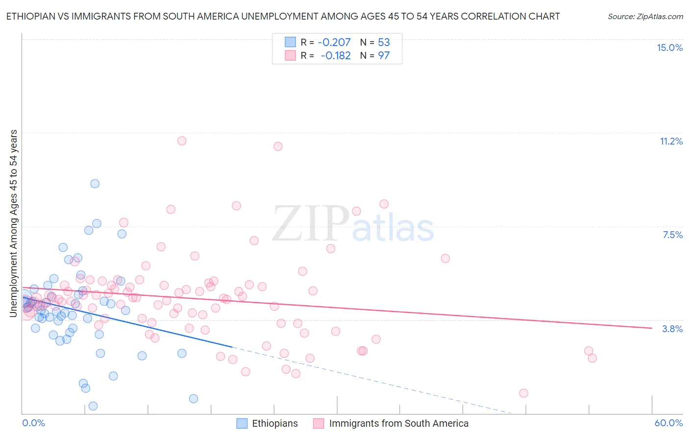 Ethiopian vs Immigrants from South America Unemployment Among Ages 45 to 54 years