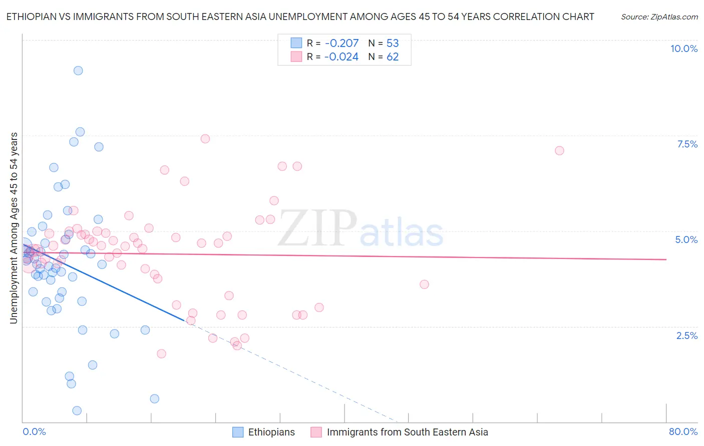 Ethiopian vs Immigrants from South Eastern Asia Unemployment Among Ages 45 to 54 years