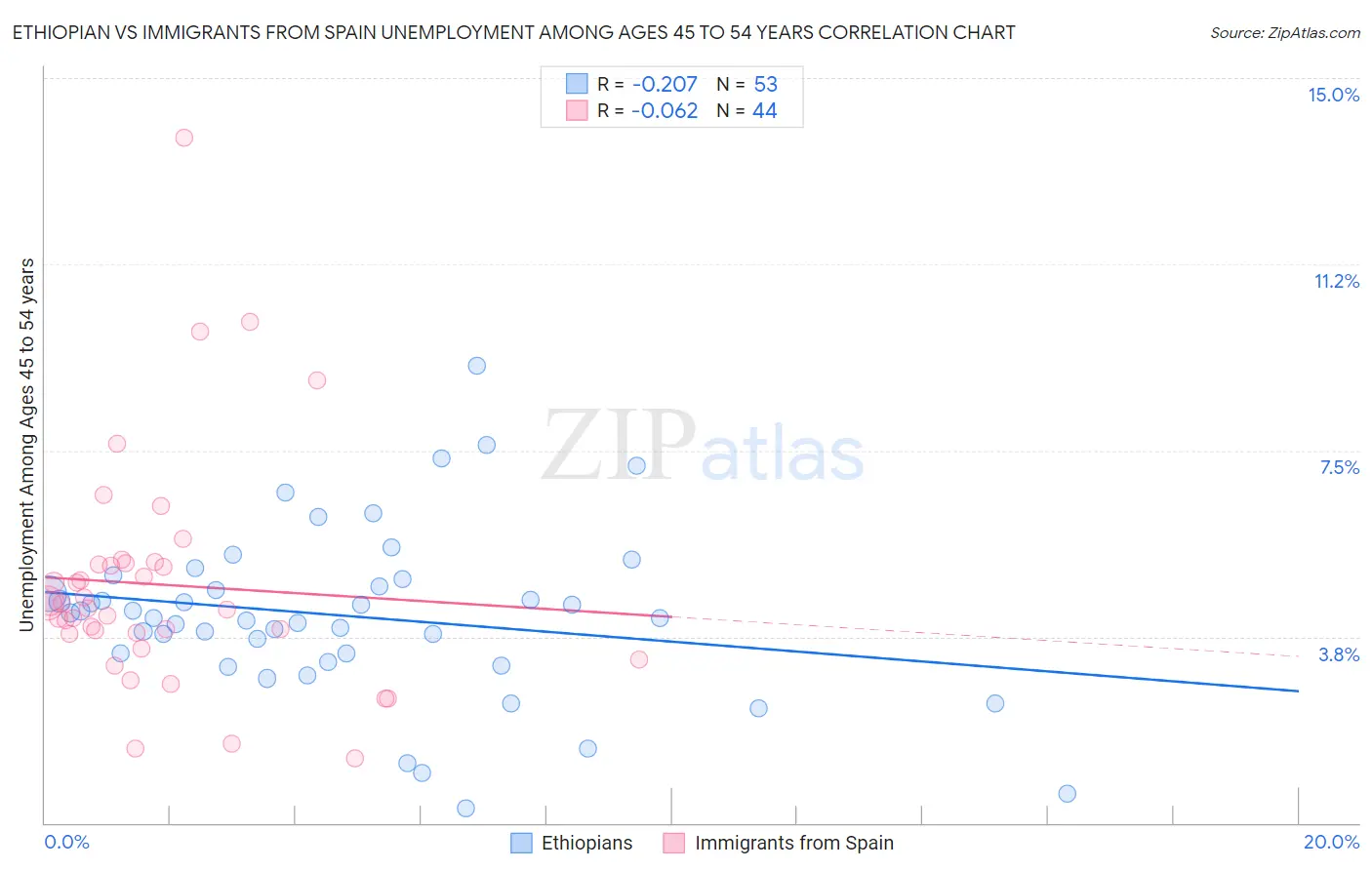 Ethiopian vs Immigrants from Spain Unemployment Among Ages 45 to 54 years