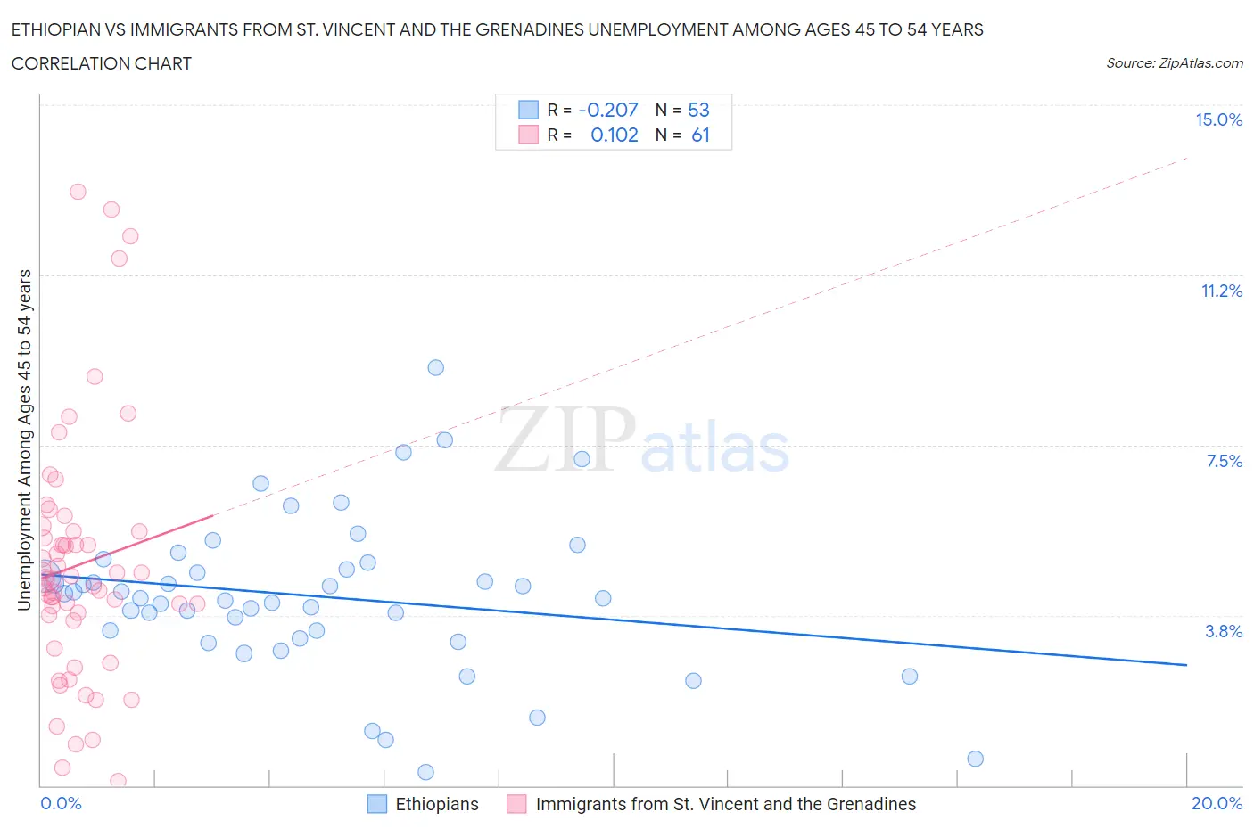 Ethiopian vs Immigrants from St. Vincent and the Grenadines Unemployment Among Ages 45 to 54 years