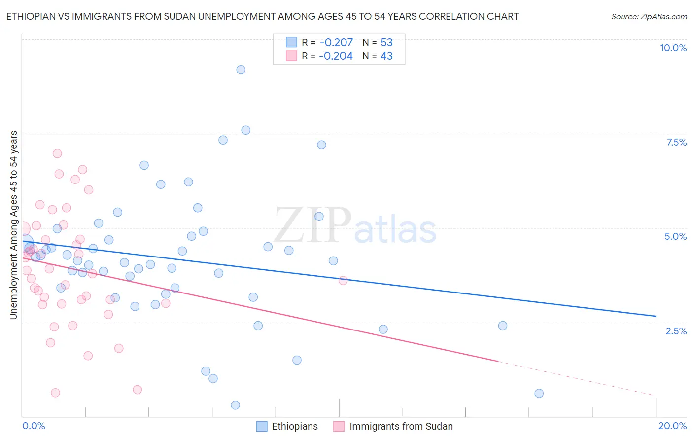 Ethiopian vs Immigrants from Sudan Unemployment Among Ages 45 to 54 years