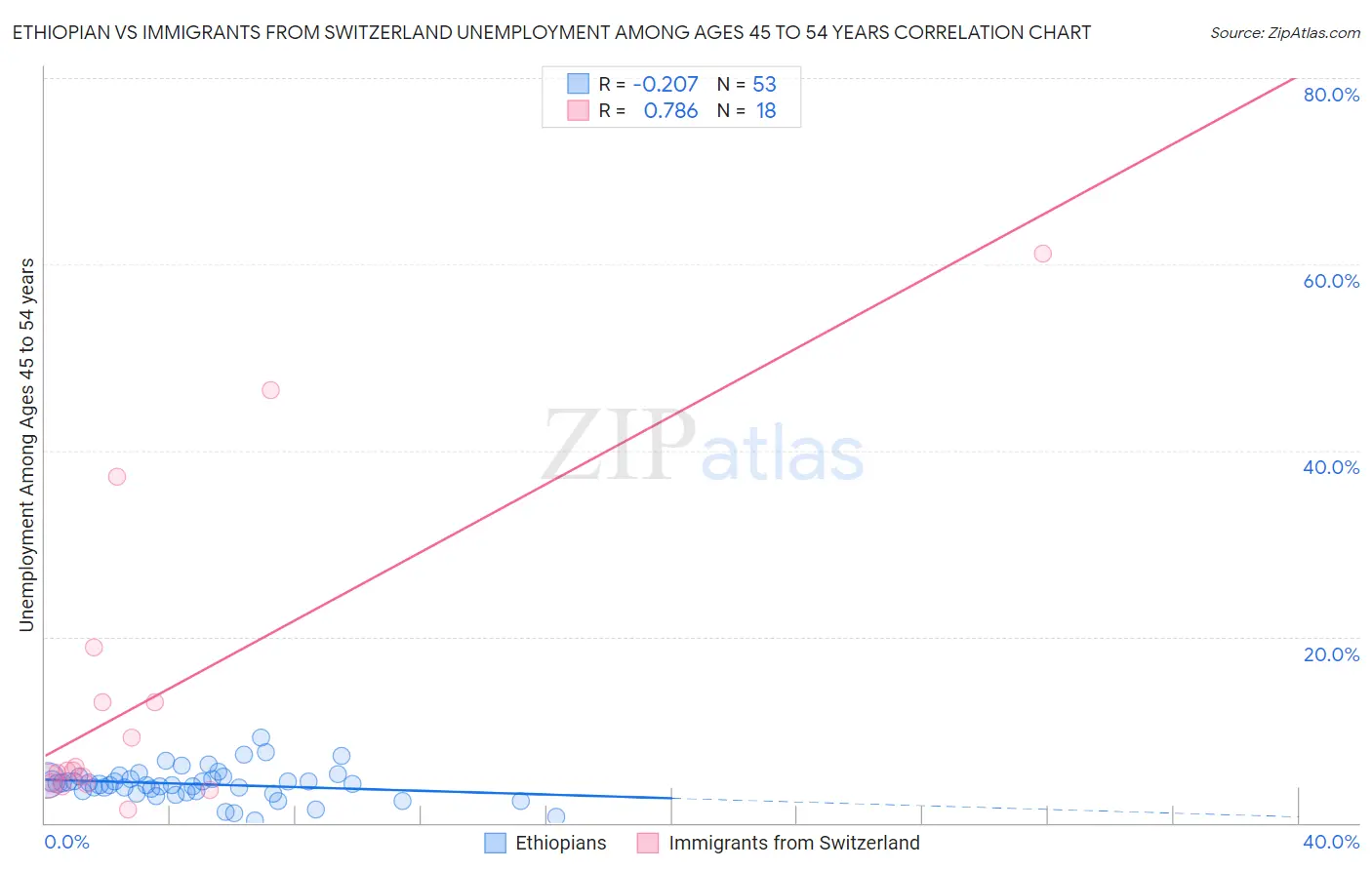 Ethiopian vs Immigrants from Switzerland Unemployment Among Ages 45 to 54 years