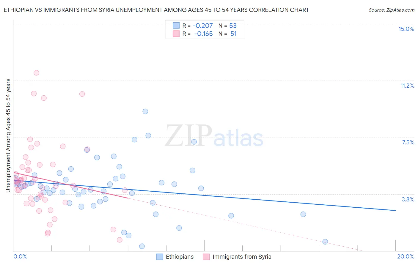 Ethiopian vs Immigrants from Syria Unemployment Among Ages 45 to 54 years