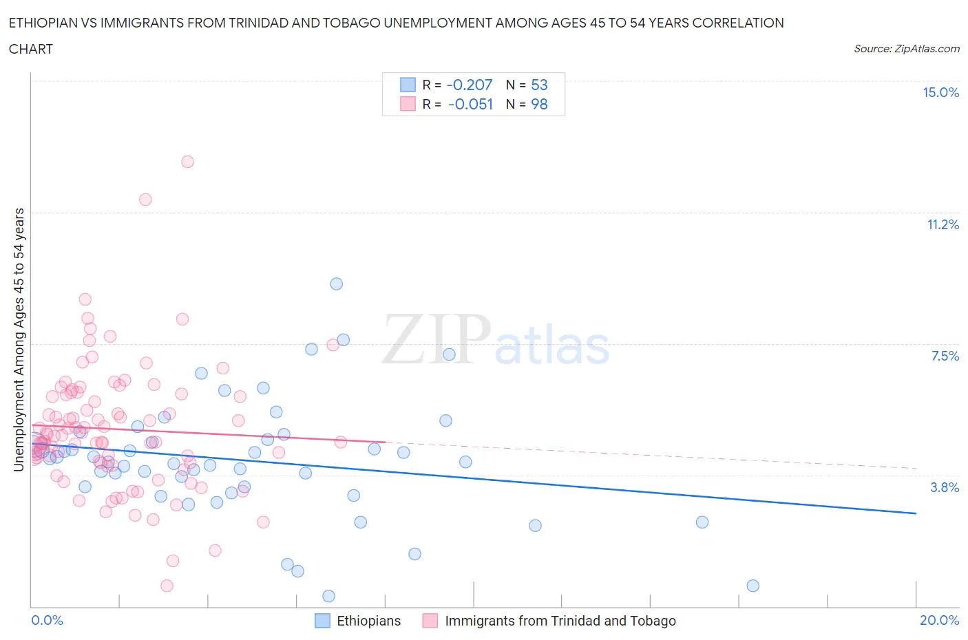 Ethiopian vs Immigrants from Trinidad and Tobago Unemployment Among Ages 45 to 54 years