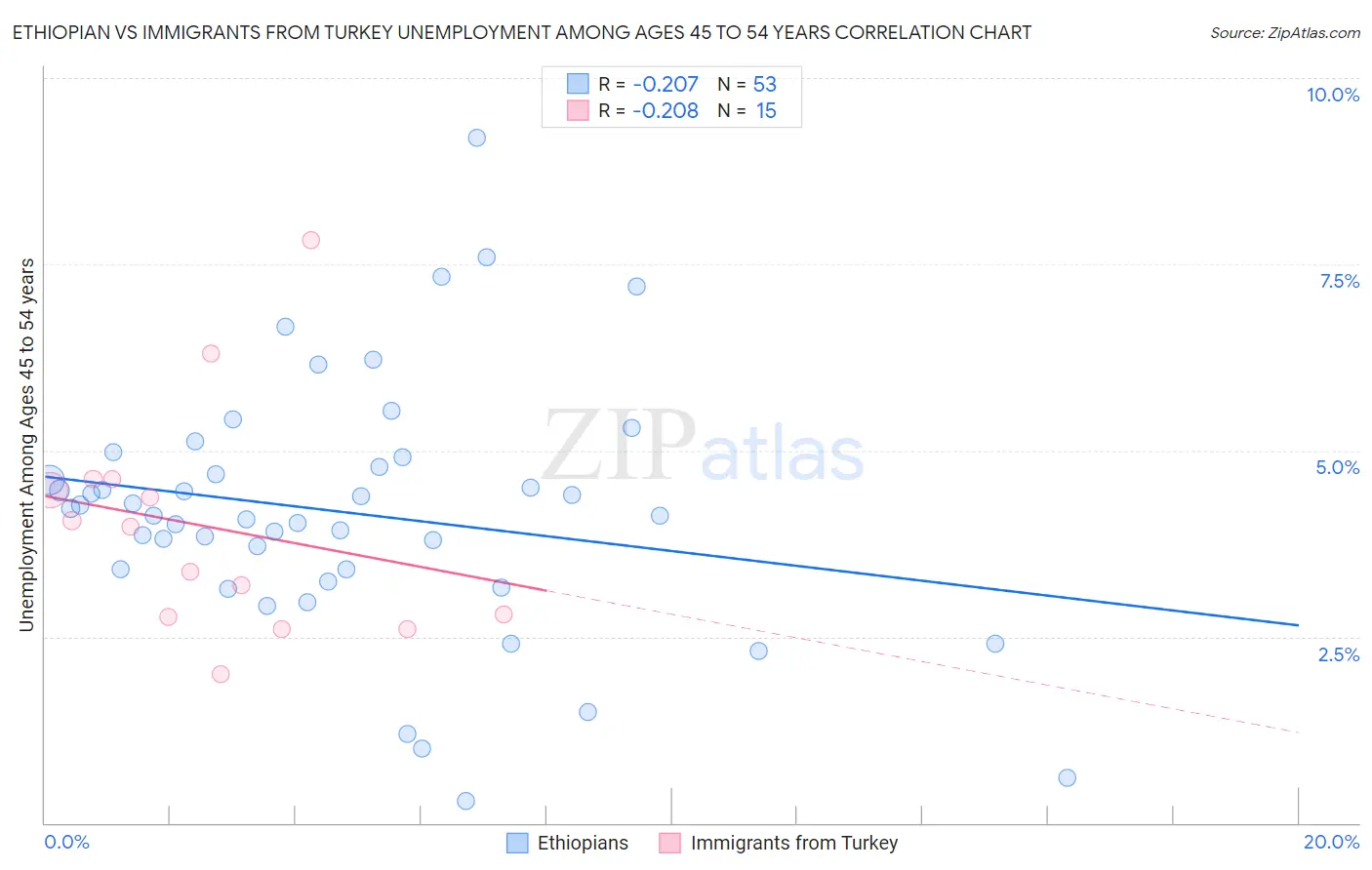 Ethiopian vs Immigrants from Turkey Unemployment Among Ages 45 to 54 years