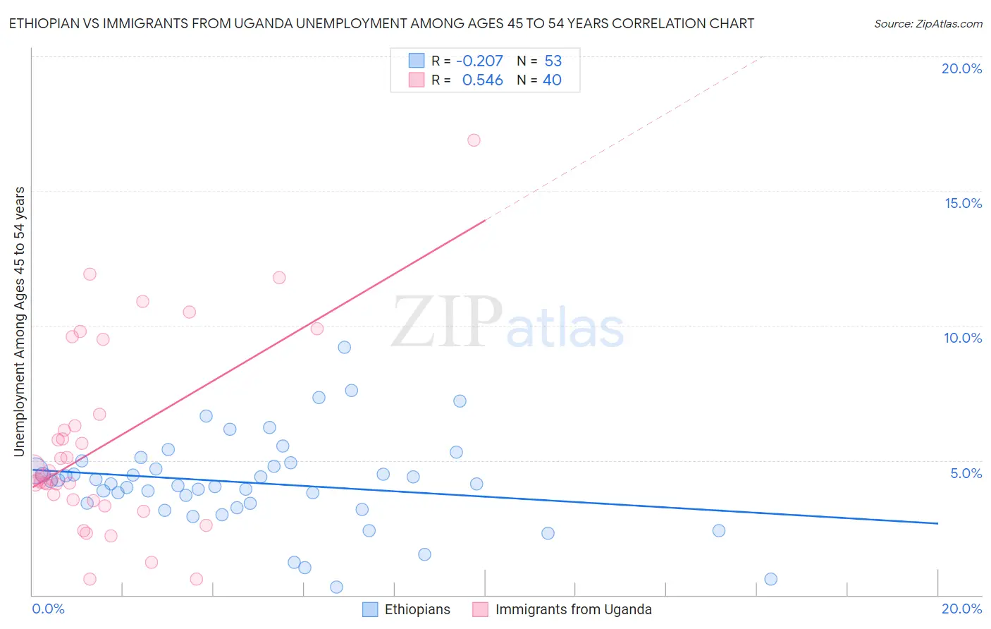 Ethiopian vs Immigrants from Uganda Unemployment Among Ages 45 to 54 years