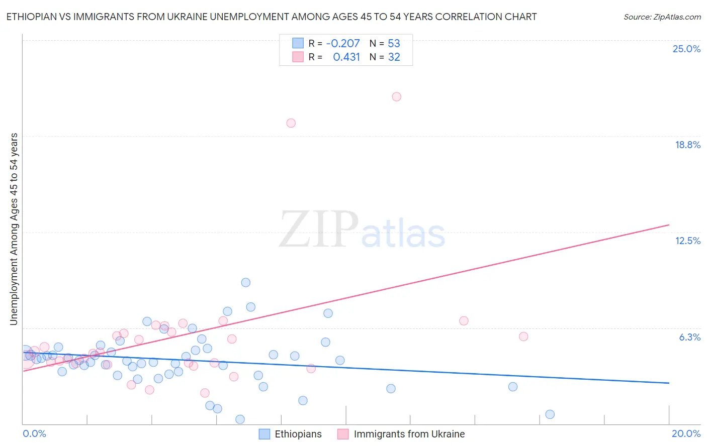 Ethiopian vs Immigrants from Ukraine Unemployment Among Ages 45 to 54 years