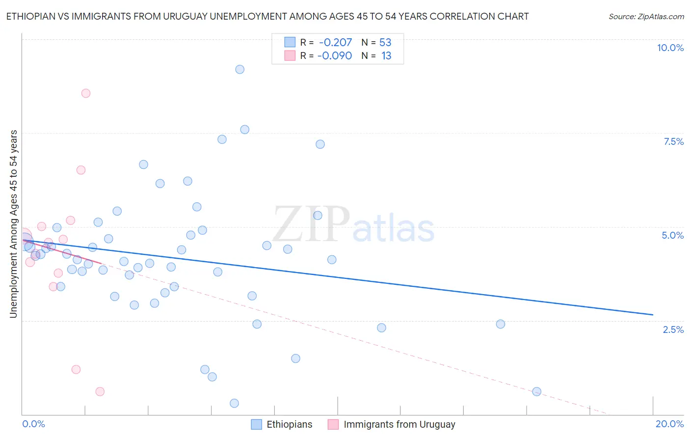 Ethiopian vs Immigrants from Uruguay Unemployment Among Ages 45 to 54 years