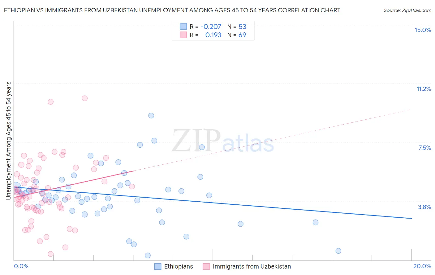 Ethiopian vs Immigrants from Uzbekistan Unemployment Among Ages 45 to 54 years