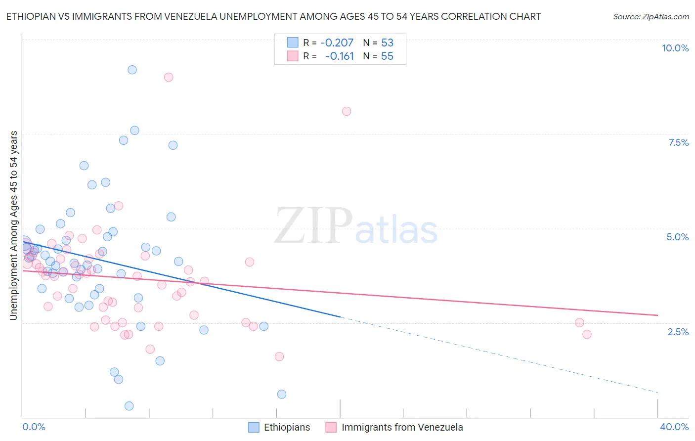 Ethiopian vs Immigrants from Venezuela Unemployment Among Ages 45 to 54 years