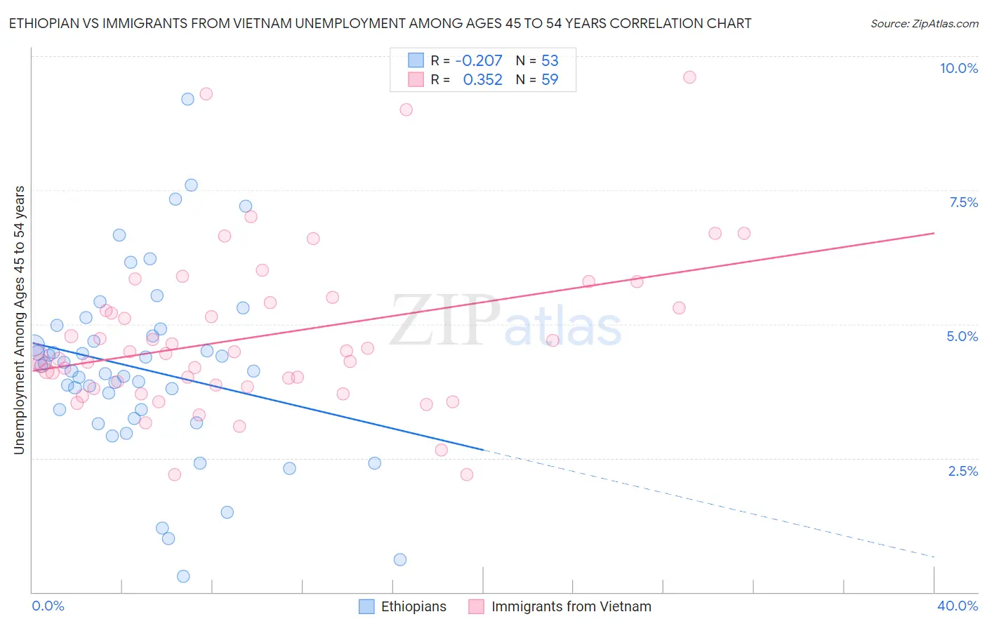 Ethiopian vs Immigrants from Vietnam Unemployment Among Ages 45 to 54 years