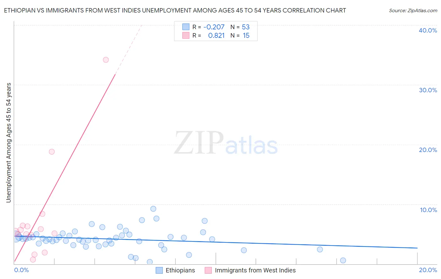 Ethiopian vs Immigrants from West Indies Unemployment Among Ages 45 to 54 years