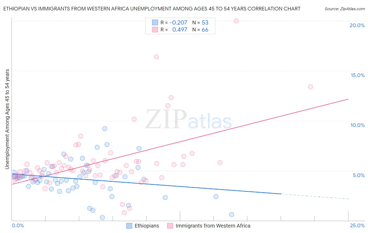 Ethiopian vs Immigrants from Western Africa Unemployment Among Ages 45 to 54 years