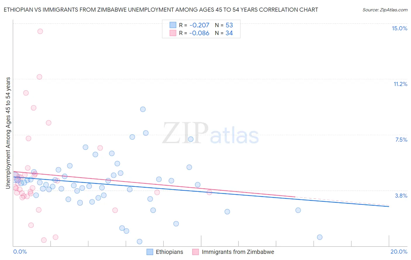 Ethiopian vs Immigrants from Zimbabwe Unemployment Among Ages 45 to 54 years