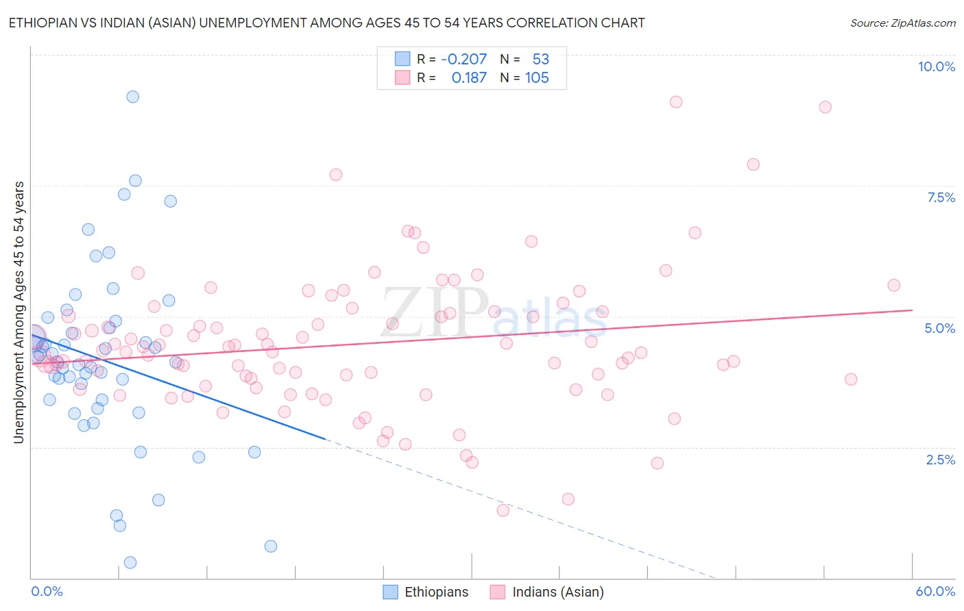 Ethiopian vs Indian (Asian) Unemployment Among Ages 45 to 54 years
