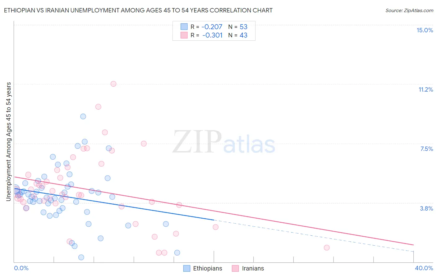 Ethiopian vs Iranian Unemployment Among Ages 45 to 54 years