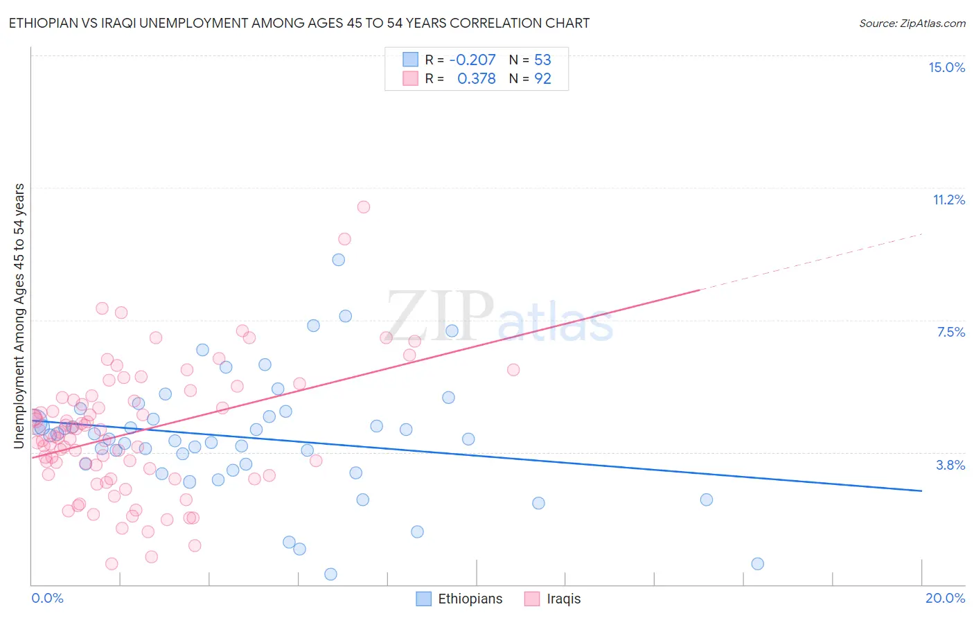 Ethiopian vs Iraqi Unemployment Among Ages 45 to 54 years