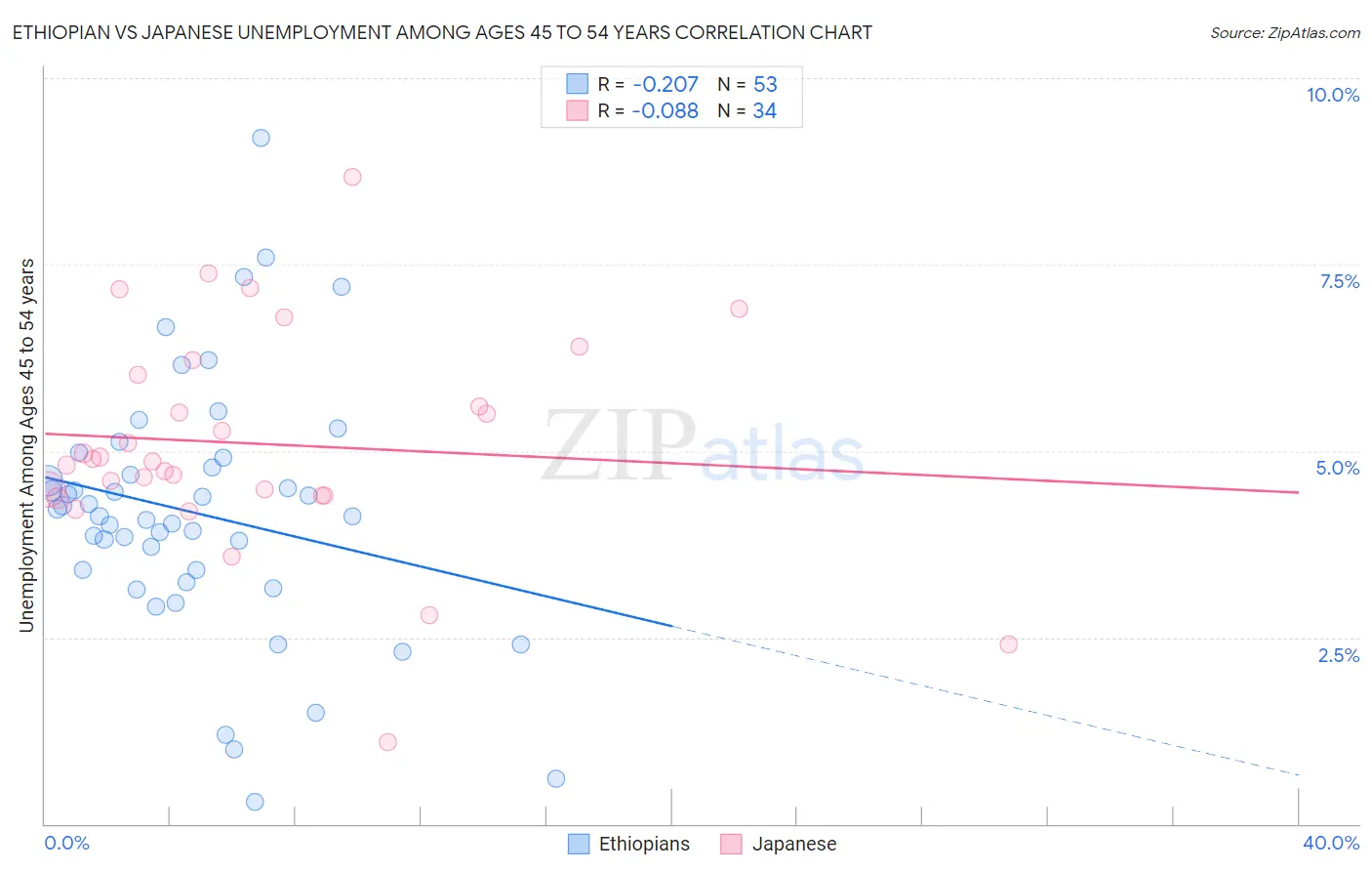 Ethiopian vs Japanese Unemployment Among Ages 45 to 54 years