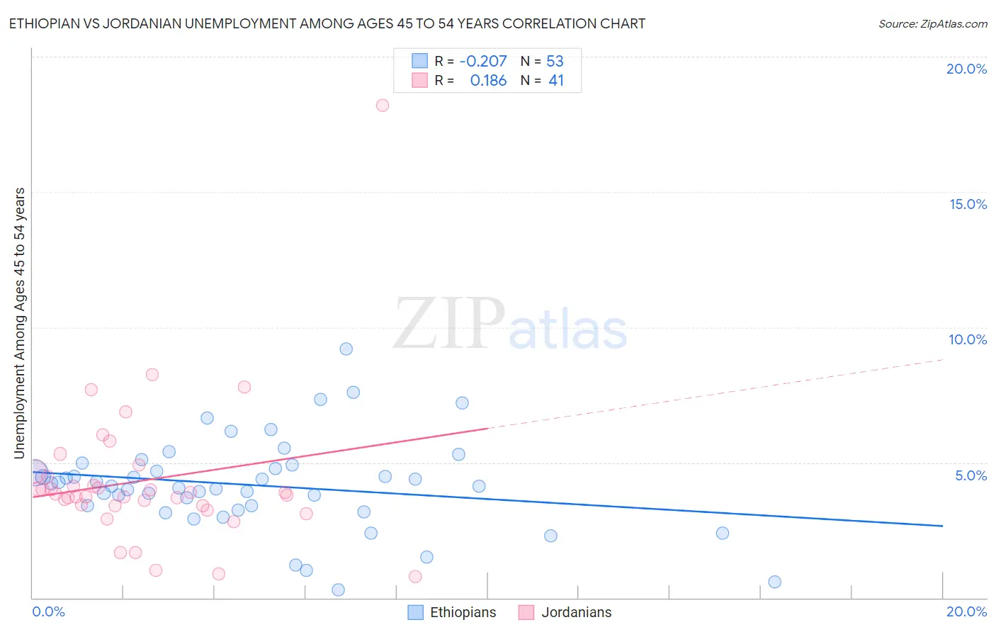 Ethiopian vs Jordanian Unemployment Among Ages 45 to 54 years