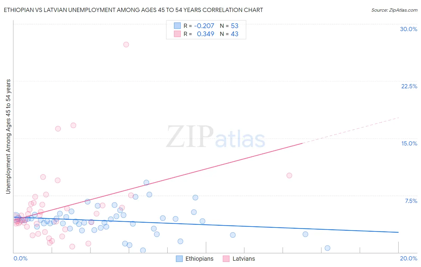 Ethiopian vs Latvian Unemployment Among Ages 45 to 54 years