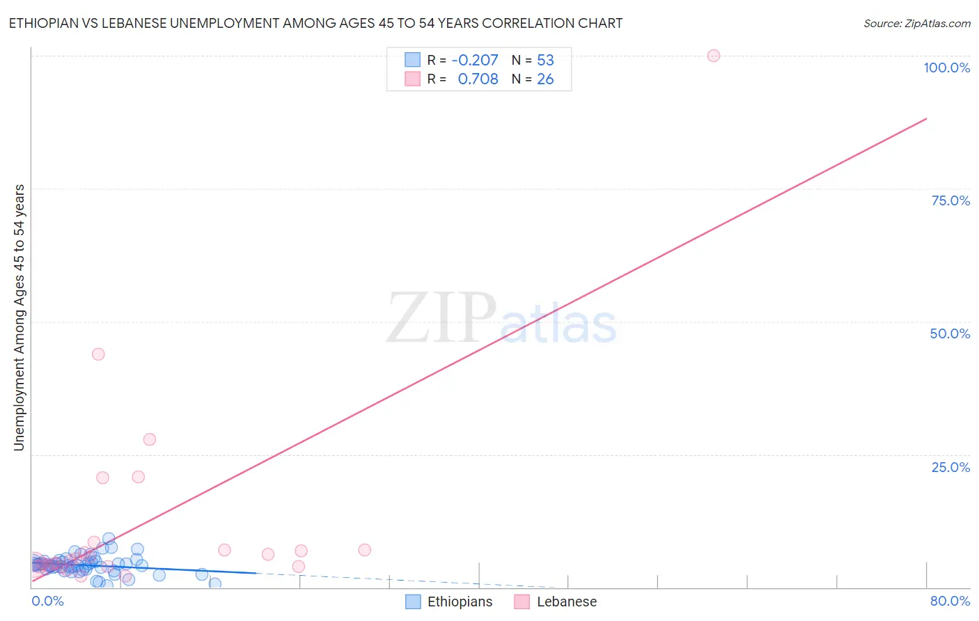 Ethiopian vs Lebanese Unemployment Among Ages 45 to 54 years
