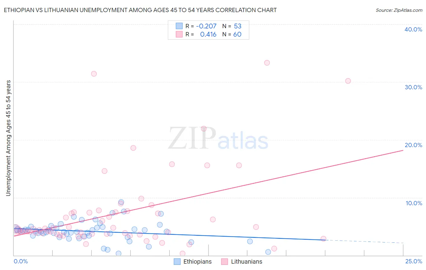Ethiopian vs Lithuanian Unemployment Among Ages 45 to 54 years
