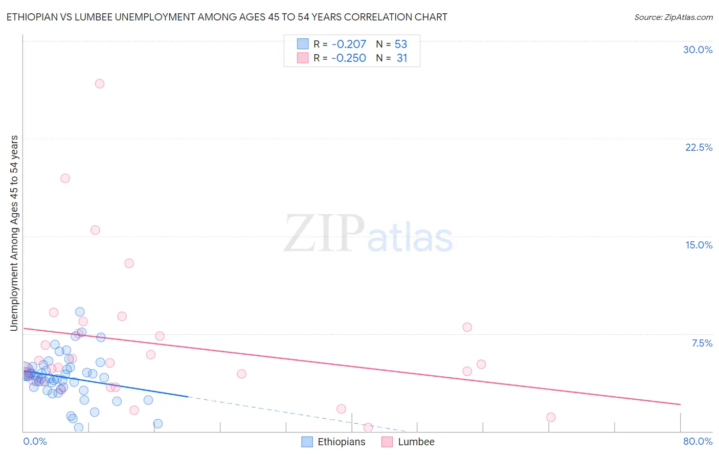 Ethiopian vs Lumbee Unemployment Among Ages 45 to 54 years