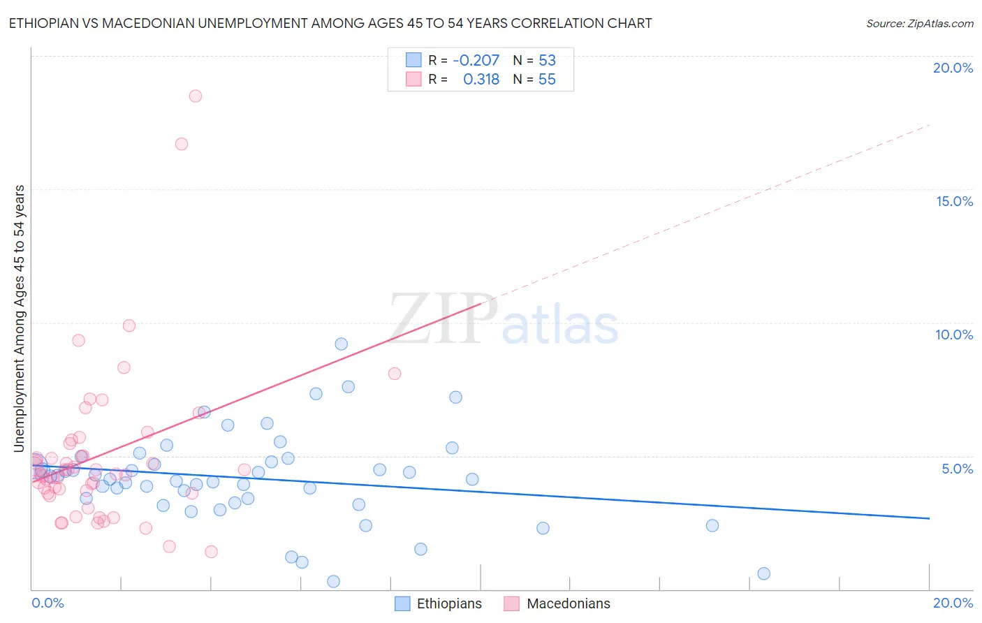 Ethiopian vs Macedonian Unemployment Among Ages 45 to 54 years