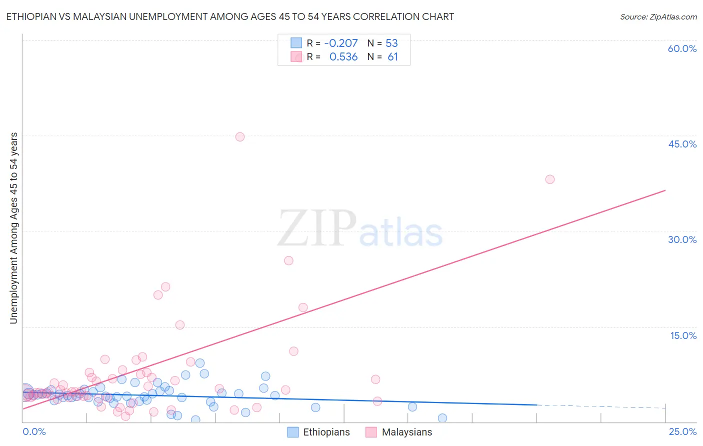 Ethiopian vs Malaysian Unemployment Among Ages 45 to 54 years